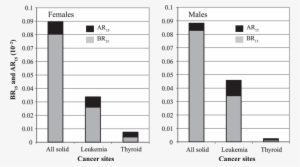 Fifteen Year Attributable Risk And Baseline Risk (br - Number