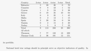 Distribution Of Hotels By Country And Star Rating - Hotel