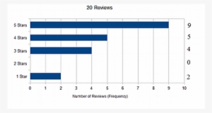 Graphic With Star Ratings Split - Diagram