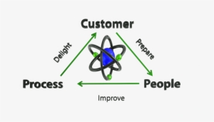 Prepare Your People To Improve Your Processes To Delight - Chicago