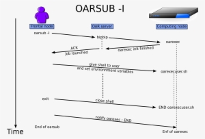 Interactive Oarsub Decomposition - Diagram