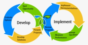 Continuous Improvement Diagram
