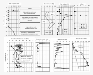 Perfil Do Solo Do Bairro Chão De Estrelas Com Resultados - Diagram