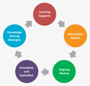 Continuous Improvement Diagram - 550x400 PNG Download - PNGkit