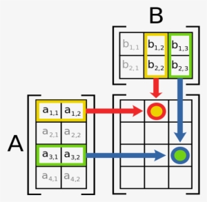Depiction Of Matrix Multiplication - Phép Nhân Ma Trận