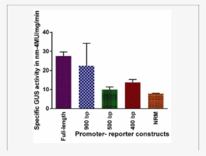 Fluorometric Assay Of Gus Activity In Transgenic Lines - Diagram