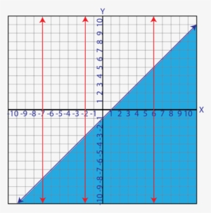 If We Draw Vertical Lines Through This Graph, We See