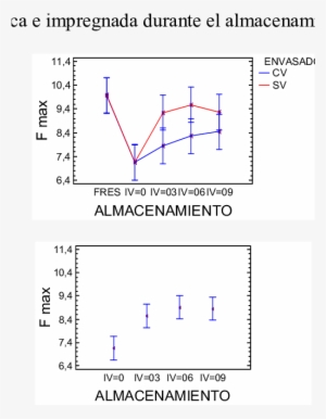 Parámetros De Textura Fr En Fresa Fresca E Impregnada - Diagram