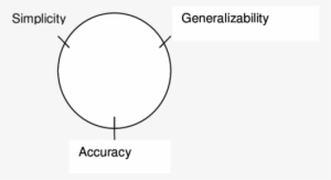 Illustration Of Weick's Clock-face Model - Illustration