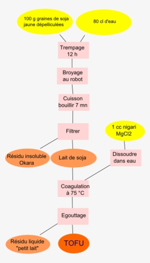Tofu Maison - Diagram