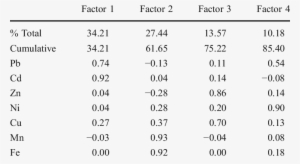 Hanoi Moss Factor Loadings - Number