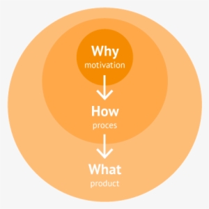 Simon Sinek Golden Circle Png - Circle