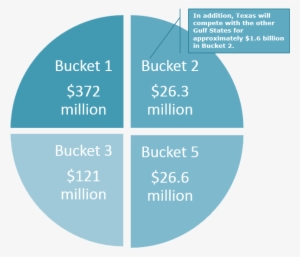 Above Should Be Directed To The Tceq's Procurement - Diagram