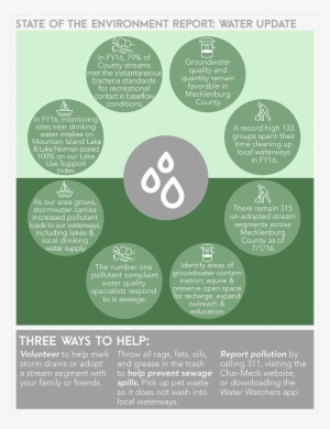 Water-infographic - Mecklenburg County Nc Water Quality