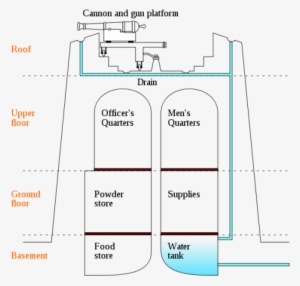 A Diagram Of A Martello Tower - Castle Tower Diagram