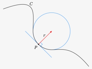 Curvature Circle
