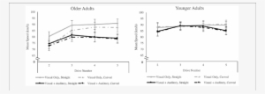 Mean Speed Separated By Age Group, Sensory Condition, - Diagram