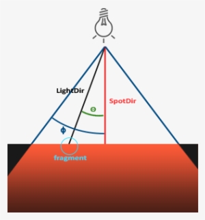 The Fragment Is Between The Spotlight's Cutoff Directions - Diagram