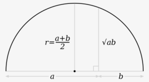 A Semicircle With Arithmetic And Geometric Means Of - Inequality Of Arithmetic And Geometric Means