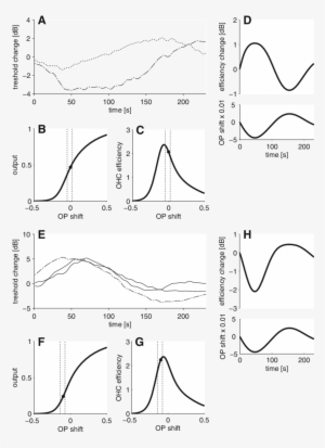 Pooled Biphasic Changes Of Hear - Window
