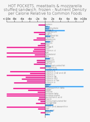 Hot Pockets, Meatballs & Mozzarella Stuffed Sandwich, - Fast Food Nutrient Relative