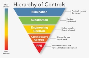 More Discussion On The U Minnesota Azide Explosion - Hierarchy Of Control Manual Handling