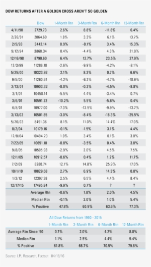 We Will Hear A Lot About How Bullish The Pending Dow - Ral
