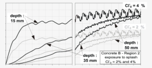 Free Chloride Content As Function Of Time, At Various - Plot