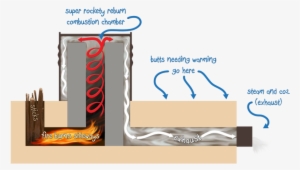 Typically These Stoves Take Advantage Of The Heat That - Rocket Mass Heater Diy