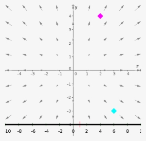 The Line Integral Of A Conservative Vector Field - Conservative Field