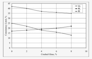 Effect Of Crushed Glass On Consistency Limit - Diagram