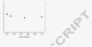 Effect Of Mwcnt On The Glass Transition Temperature - Plot
