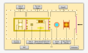 Layout Of The Tabernacle - Tabernacle Dimensions
