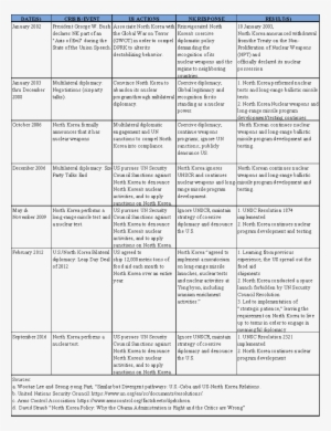 Nk2 - North Korea Denuclearization Timeline