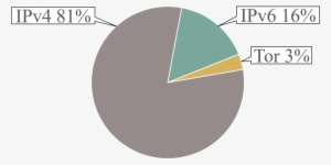 Node-distribution - Bitcoin