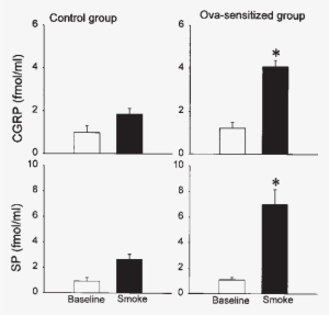 Effect Of Cigarette Smoke Inhalation Challenge On Cgrpli - Diagram