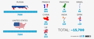 Nuclear Holdings - Many Countries Have Nuclear Weapons