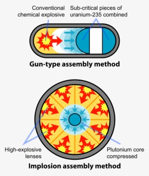 Fission Bomb Assembly Methods - Fission Bomb