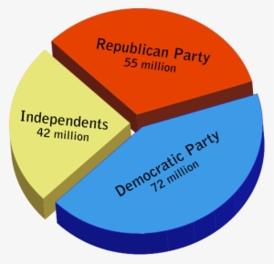 Difference Between Democrat And Republican - Gop And Democrats Voting Factions