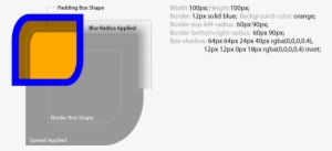 Spread Radius And Blur Radius Diagram - Box Shadow Blur