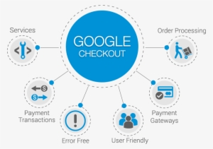 Google Checkout Integration - Google Checkout