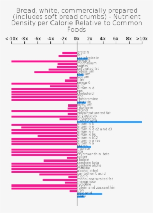 Bread, White, Commercially Prepared Nutrient Composition - Juice