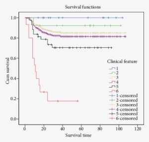 Five Year Survival Rate Of 314 Patients With Rb - Diagram