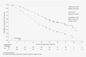 The Pfs Benefit Of Tagrisso Compared To Egfr Tki Comparator - Film Coating