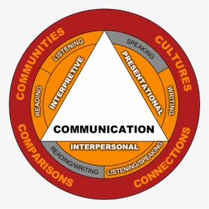 ¡bienvenidos A Español - Interpersonal Presentational Interpretive