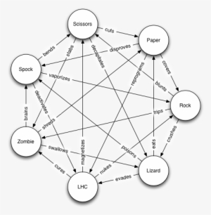 Rock, Paper, Scissors, Lizard, Zombie, Spock And The - Rock Paper Scissors 10