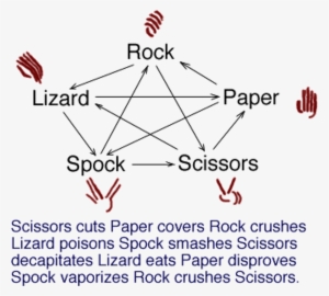 Rock Paper Scissors Lizard Spock