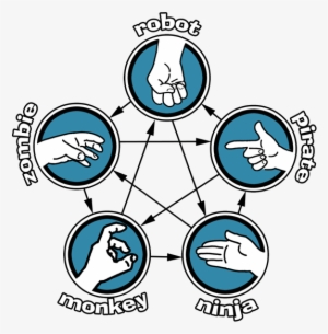 Why Play Rock Paper Scissors, Or Lame Versions Thereof, - Pierre Feuille Ciseaux Lézard Spock