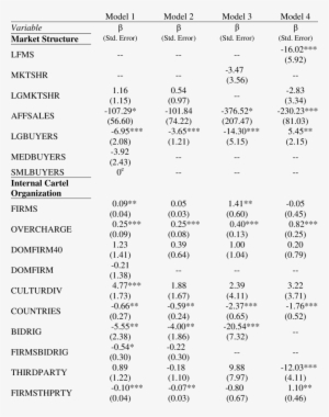 Proportional Hazards Model Explaining Cartel Duration - 중고차 매매 단지 현황