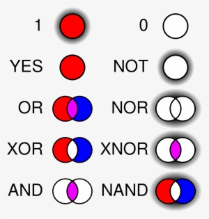 Logic Gates Venn Diagrams
